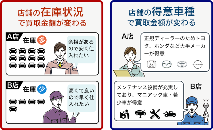 買取価格が変わる
